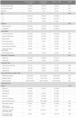 Risk factors for postoperative complications after pheochromocytoma and/or paraganglioma: a single-center retrospective study